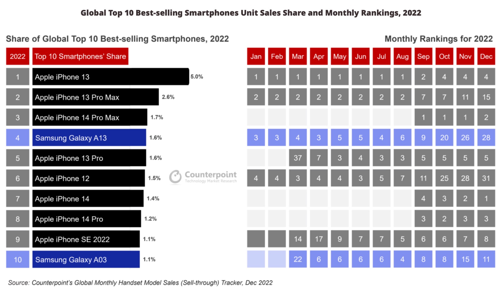 Apple, iPhone, iPhone 14, iPhone 15, iPhone 13, điện thoại thông minh, smartphone