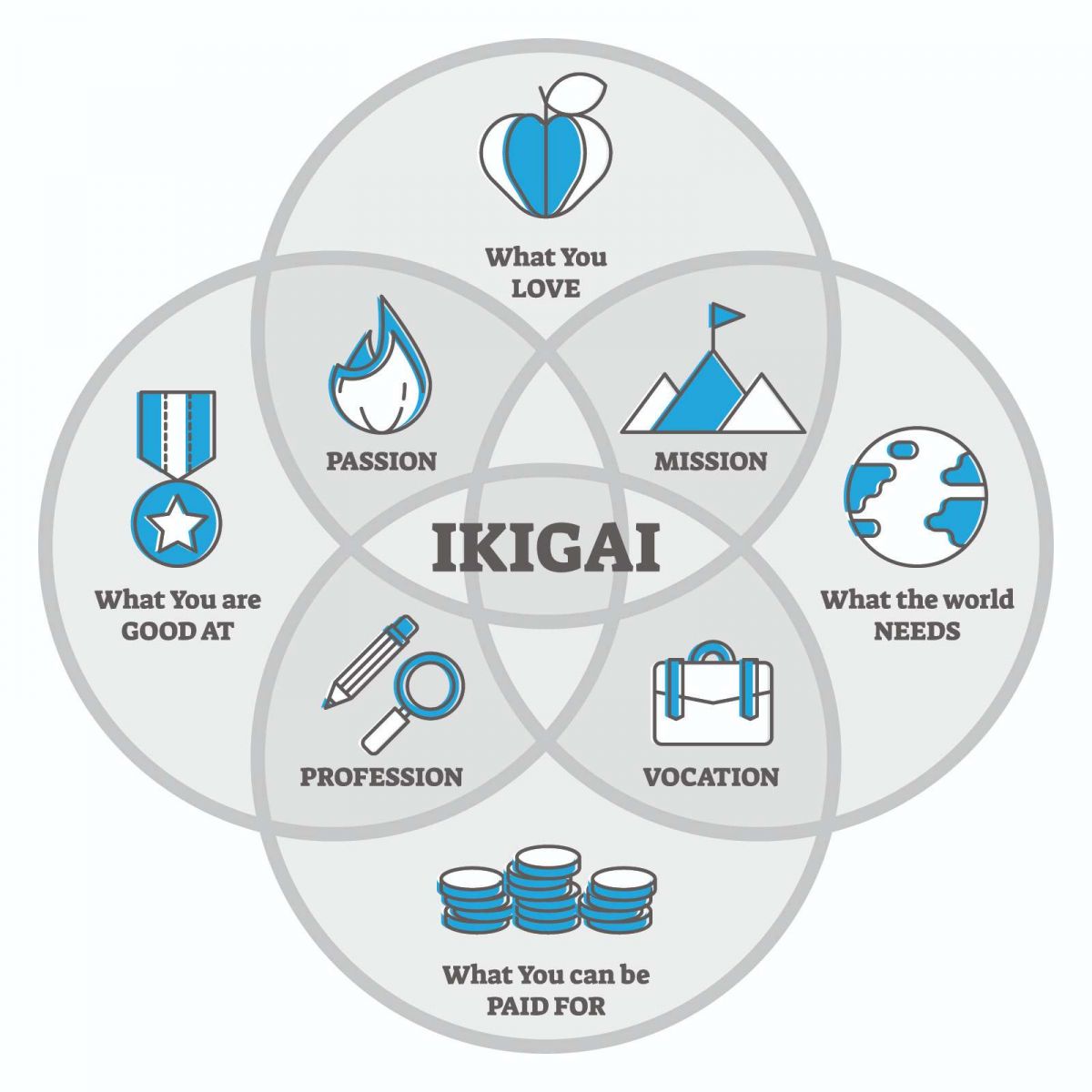 Hạnh Phúc, Quốc tế Hạnh Phúc, Ikigai